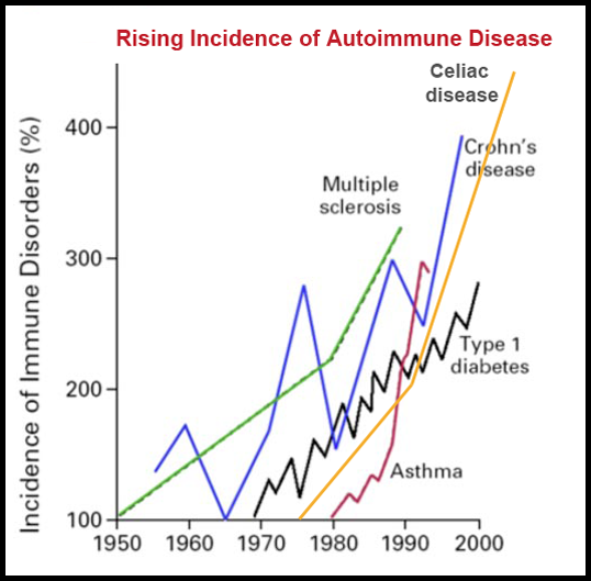 Rising autoimmunity diseases