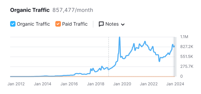 10 Steps to Create a Website (from Scratch) in 2024