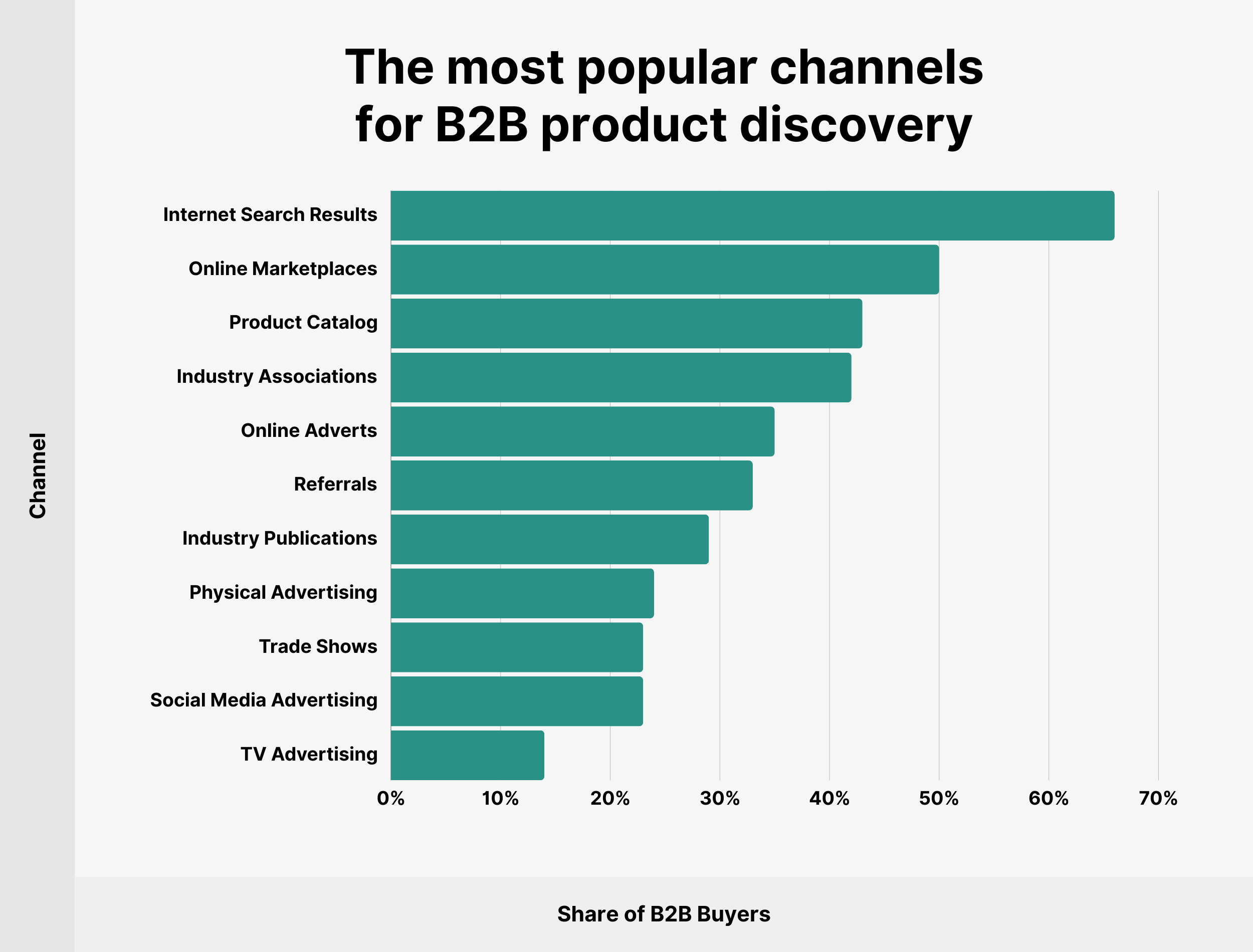 10 B2B SEO Statistics