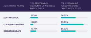 How to Use Keyword Match Types in Google Ads