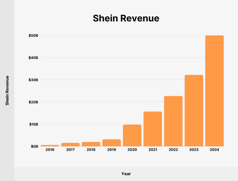 Shein Revenue and Usage Stats