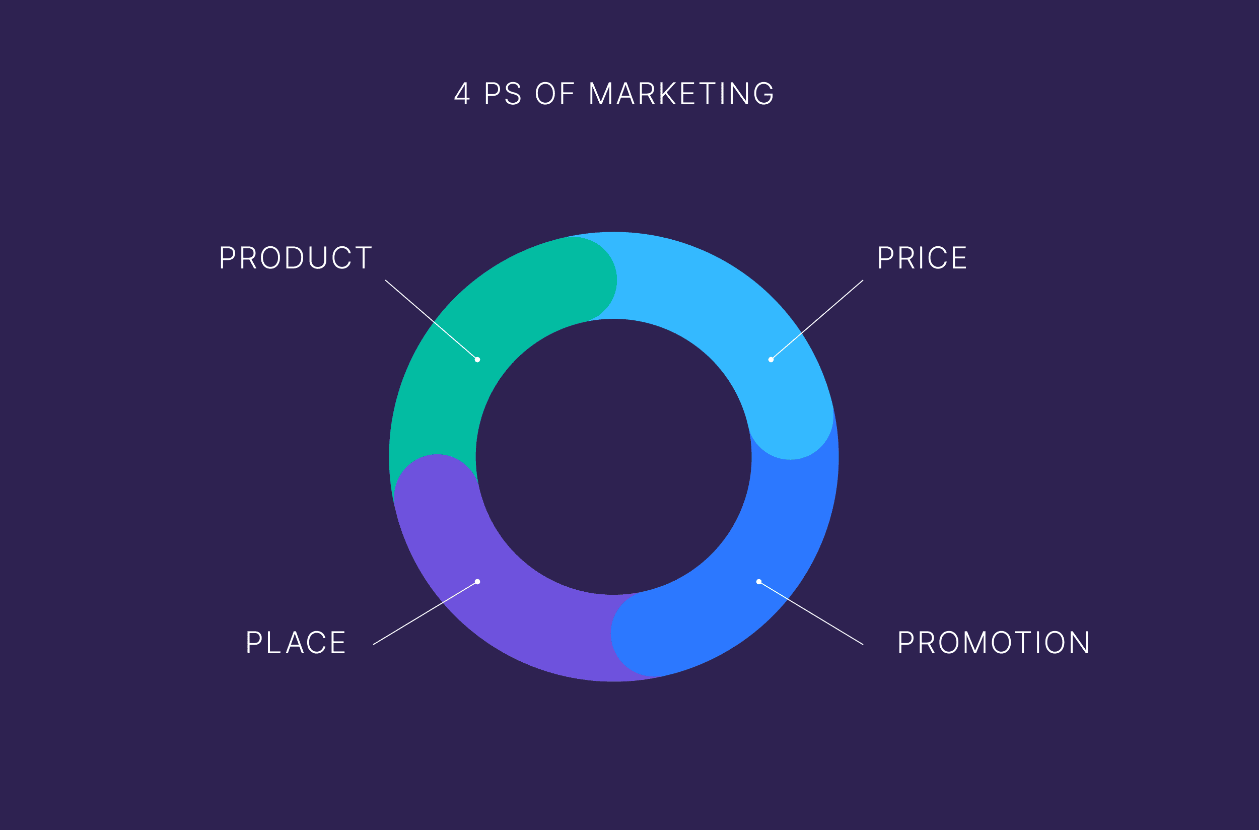 The 4 Ps of Marketing: How to Apply Them in the AI Era