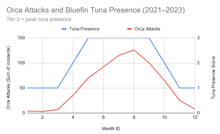 chart showing frequency of orca boat attacks to number of tuna present