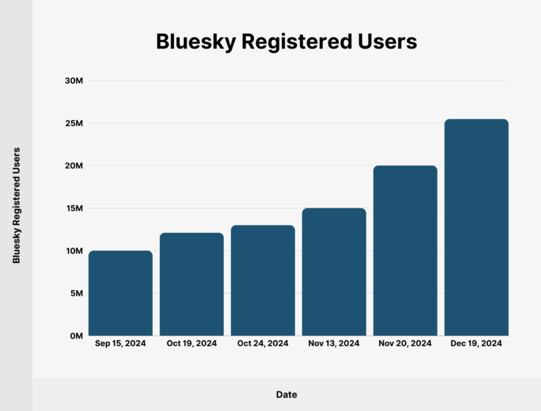 Bluesky Statistics: How Many People Use Bluesky?