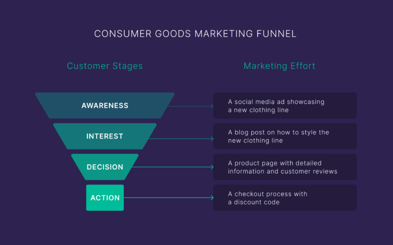 What Is a Marketing Funnel? Complete Beginner’s Guide