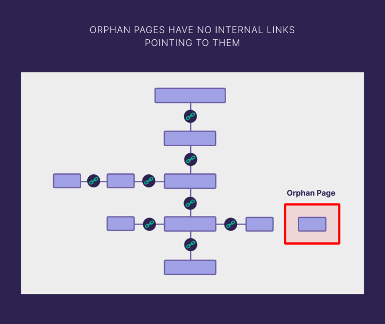 What Are Orphan Pages? (How to Find & Fix Them)