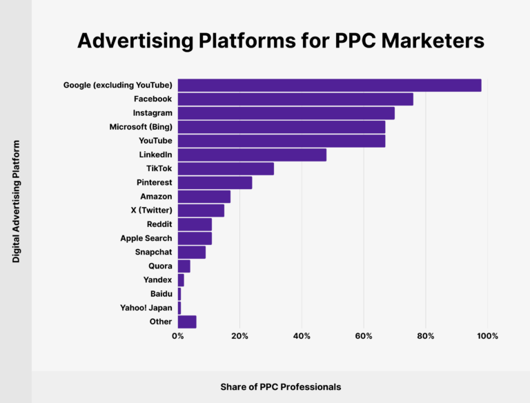 24 Up-To-Date PPC Statistics to Know