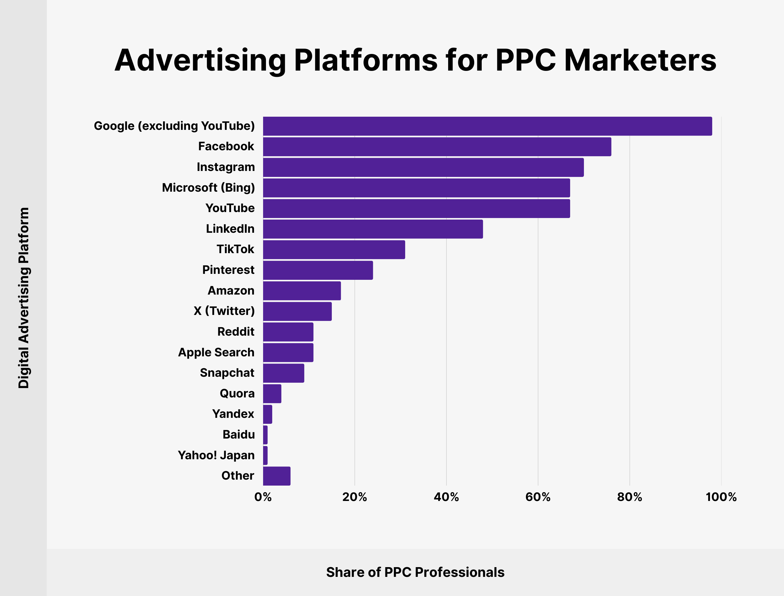 24 Up-To-Date PPC Statistics to Know