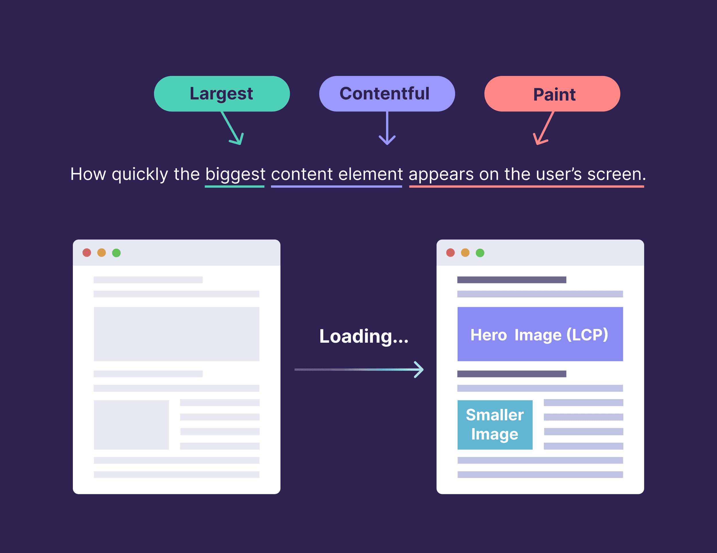 How to Improve Largest Contentful Paint (LCP) in Under an Hour