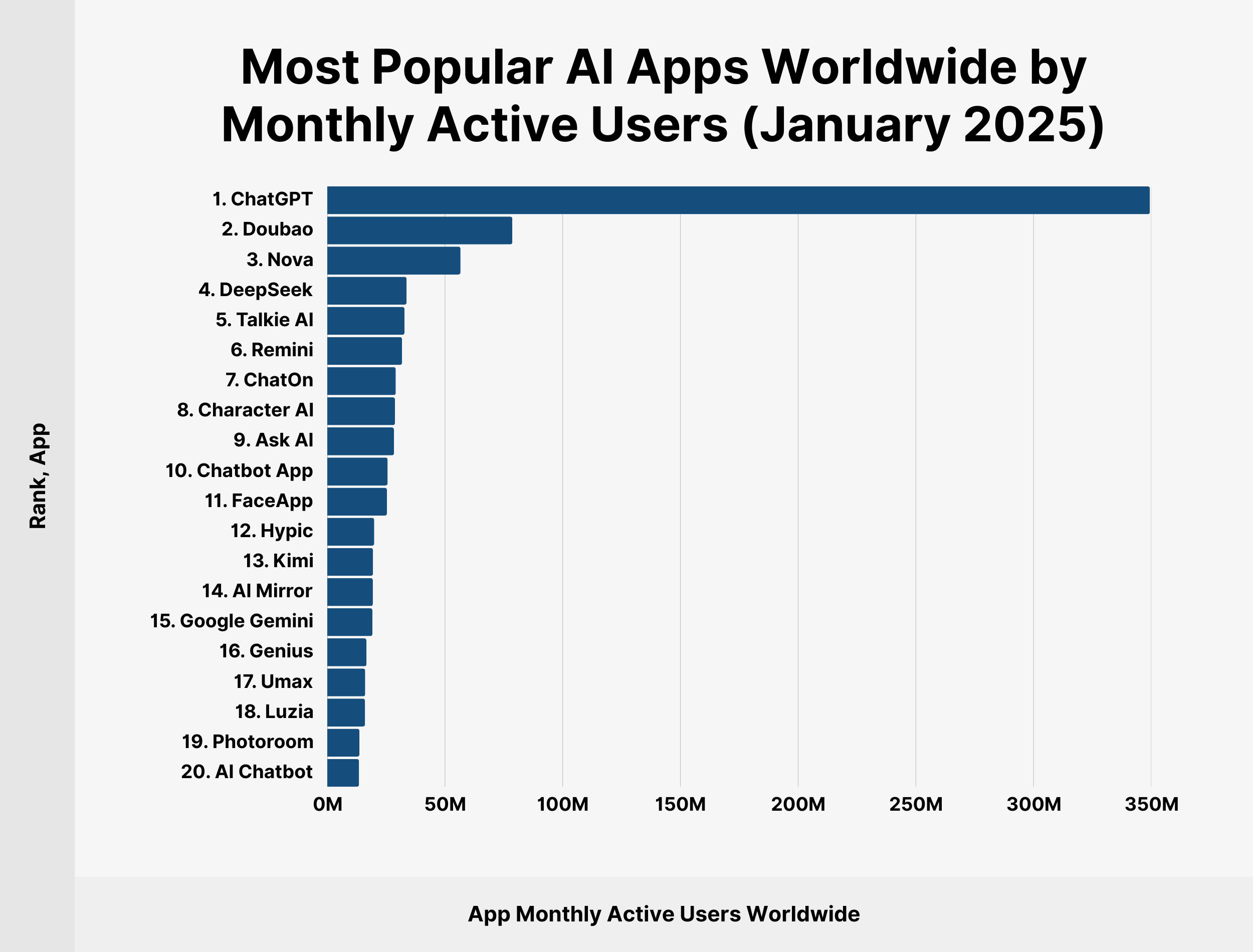 Most Popular AI Apps