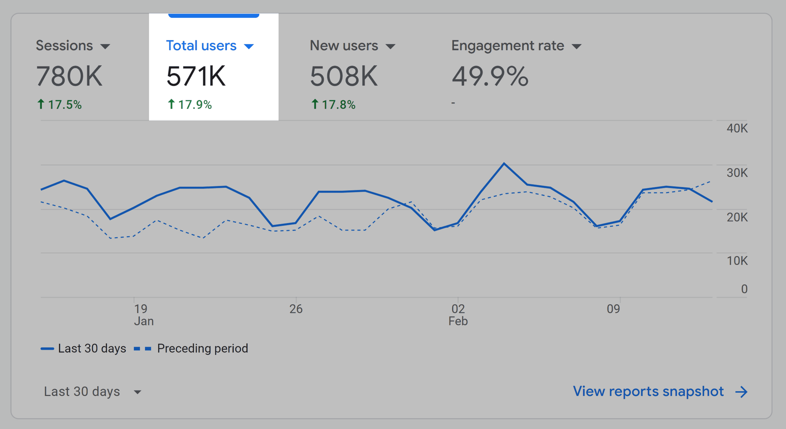 Organic Traffic: What It Is & How to Increase It (6 Ways)