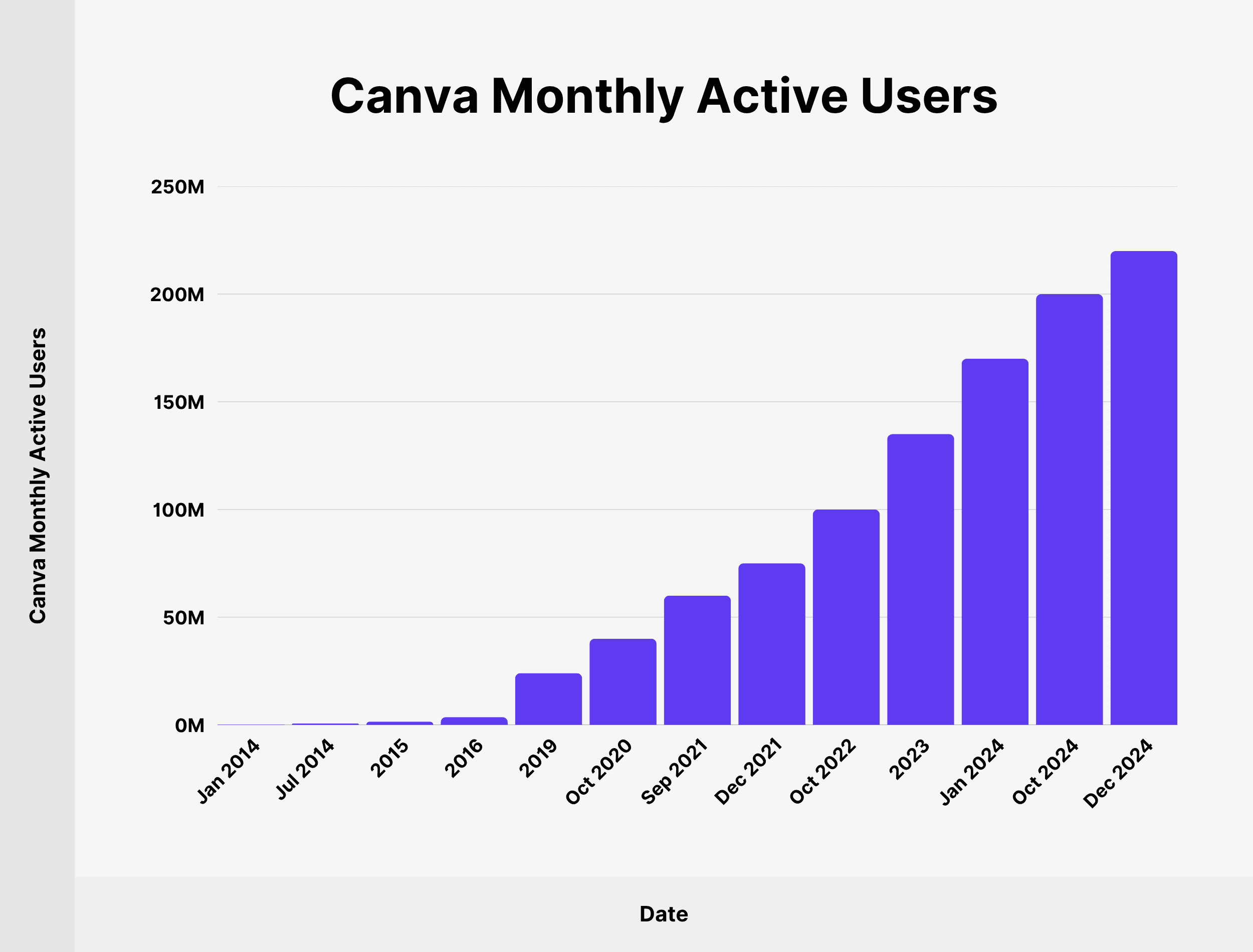 Canva User and Revenue Statistics