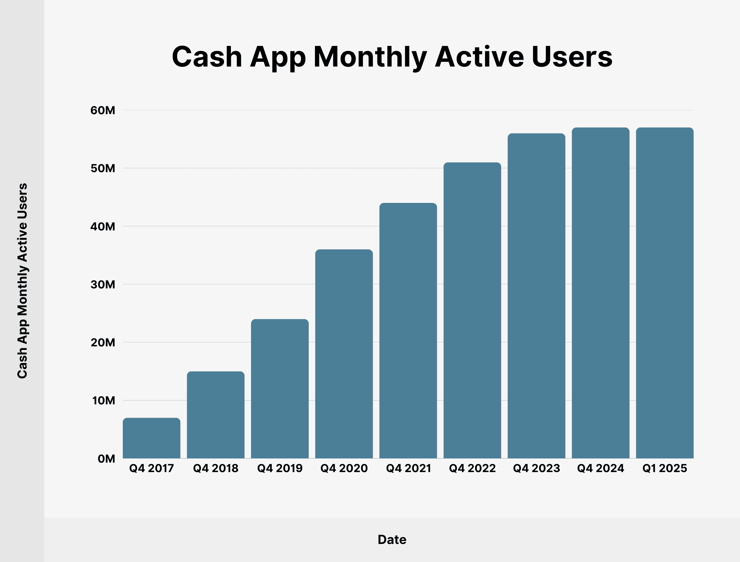 cash app monthly active users 4RdyMw | Craig Hordlow