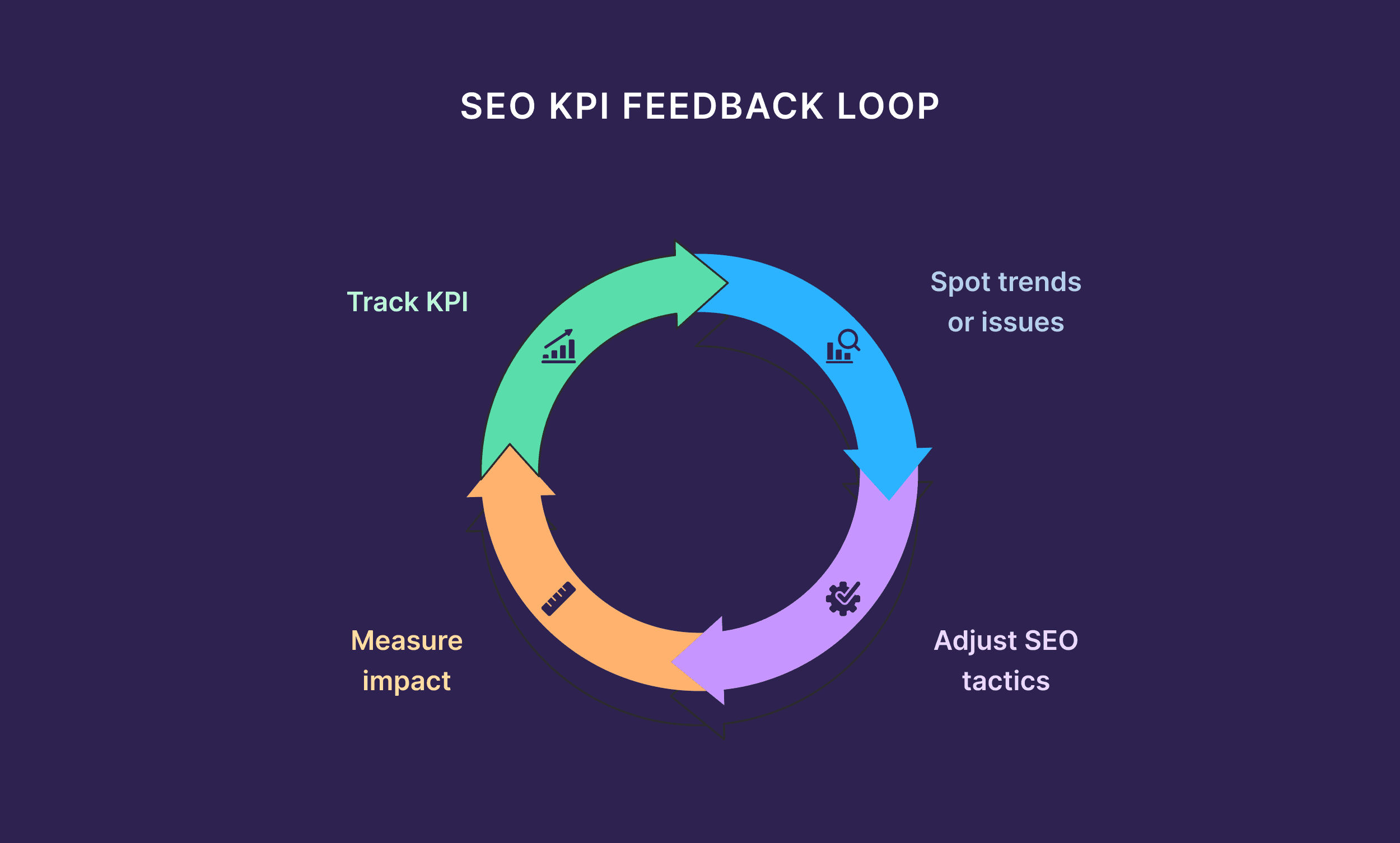 seo kpi feedback loop ZN3Ple | Craig Hordlow