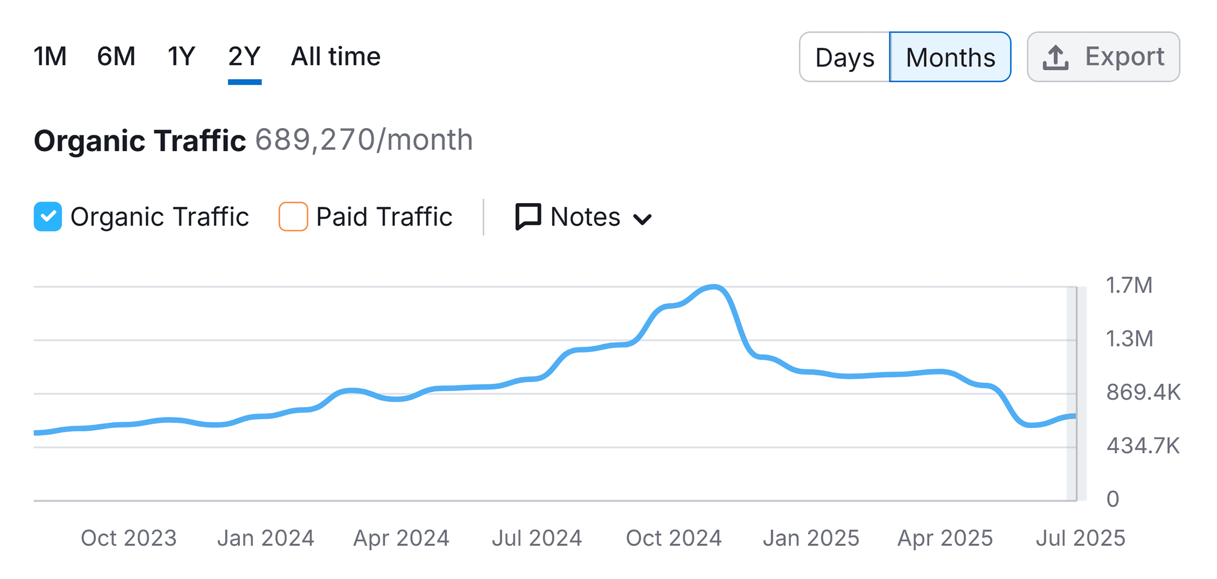 domain overview backlinko organic traffic ITyuI9 | Craig Hordlow