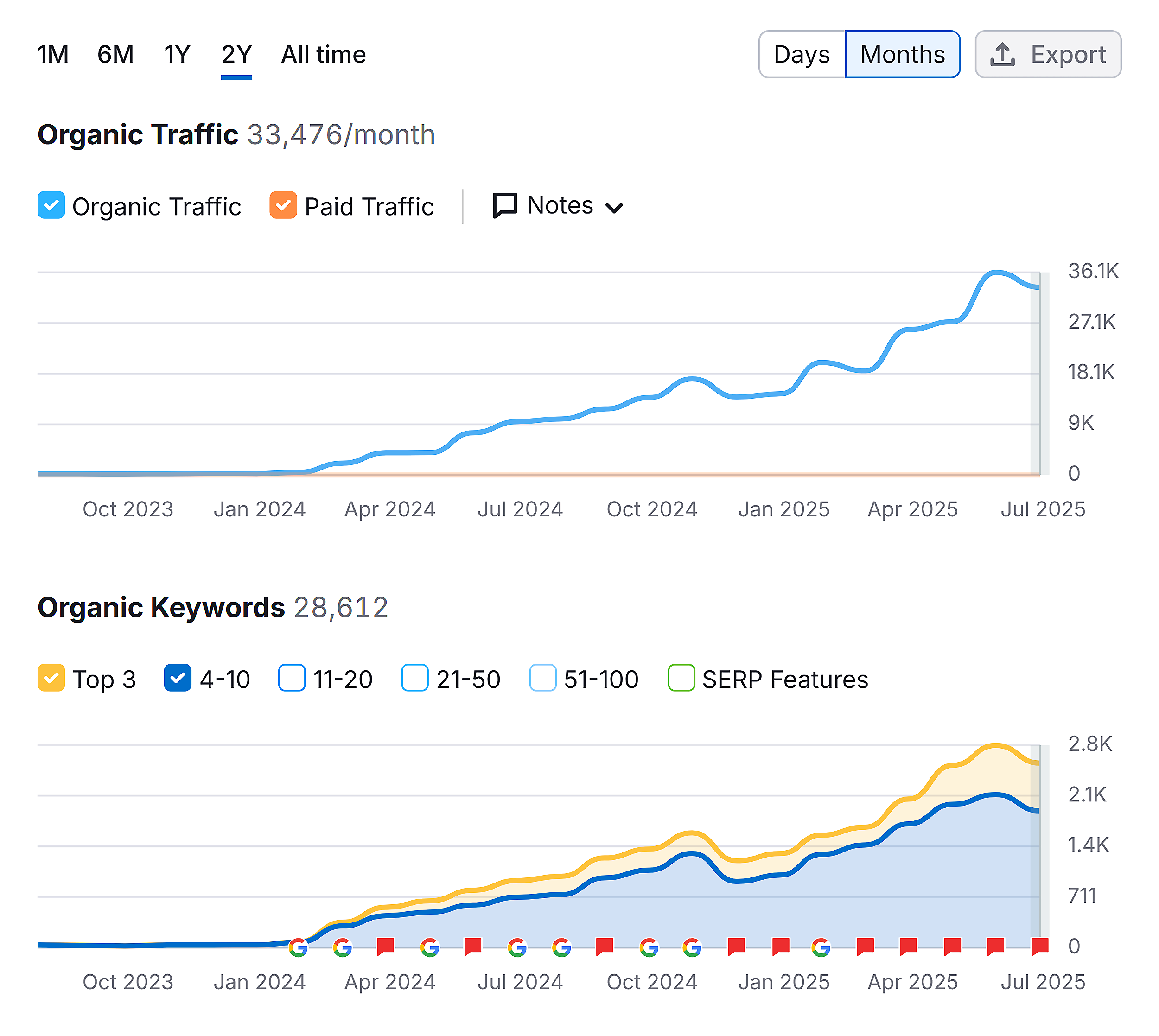 domain overview ttt organic traffic and keywords 6TvtIv | Craig Hordlow