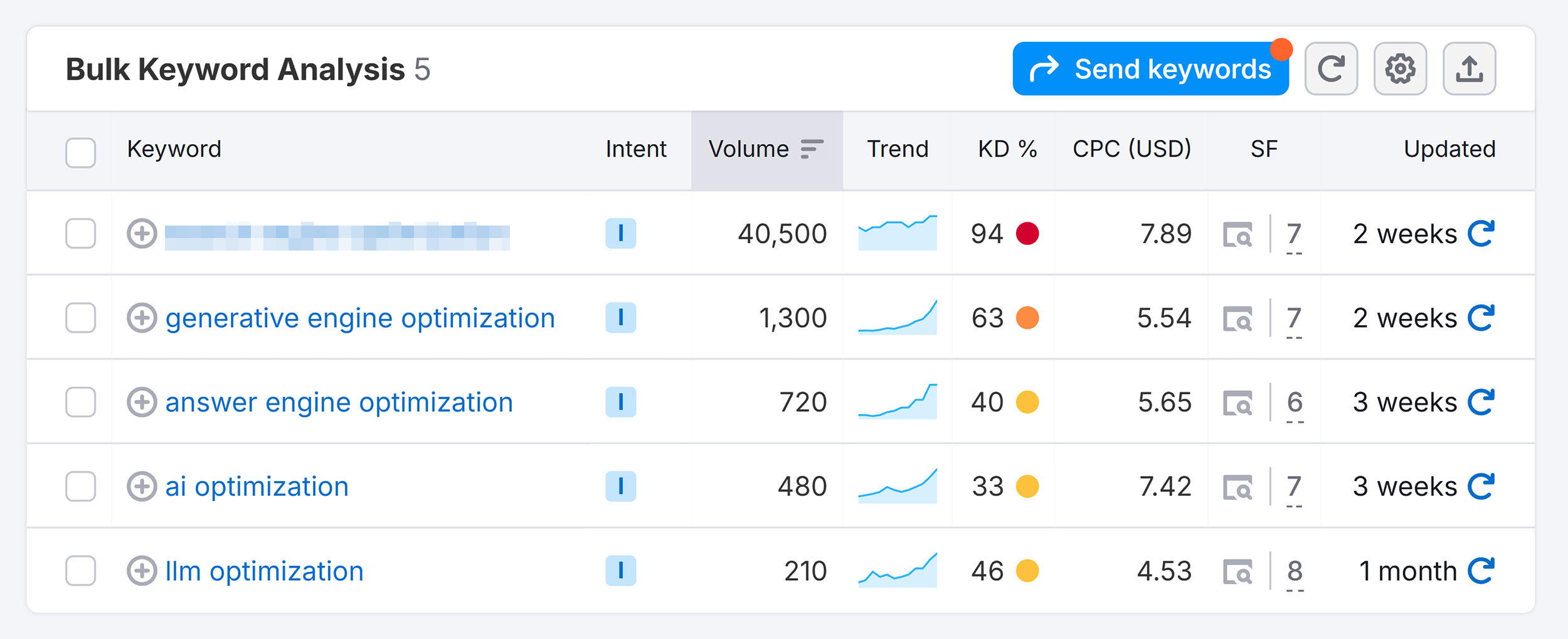 semrush bulk keyword analysis acronyms 2zsroK | Craig Hordlow