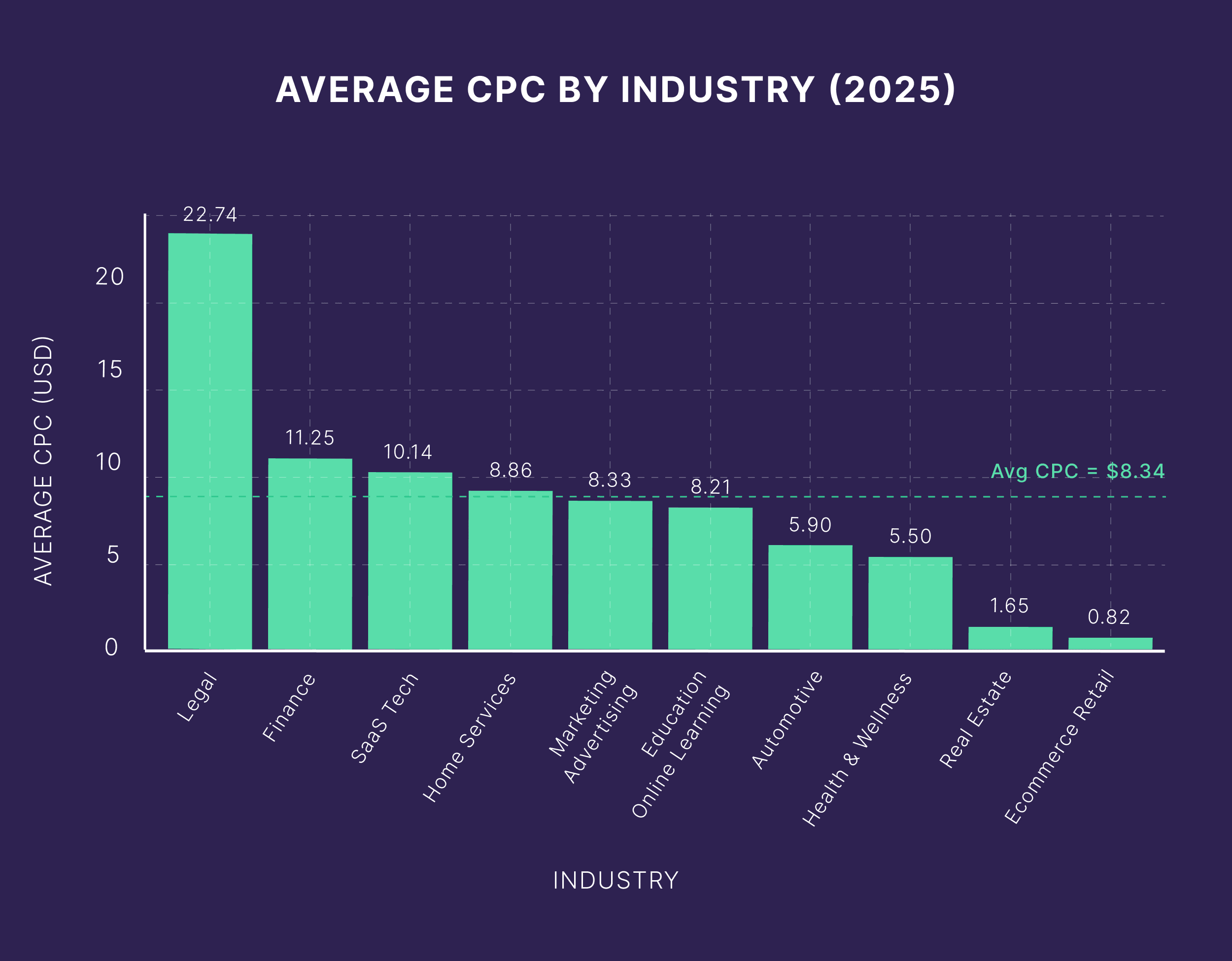 average cpc by industry 2025 fCTrVB | Craig Hordlow