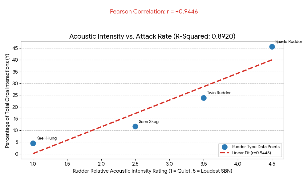 Boat Attacks & Salmon Hats: Two Orca Whale Behaviors Considered Mysteries. Here's An Acoustic Explanation & Supporting Data 7 | Craig Hordlow orca whales, orca boat attacks, rudder sound intensity