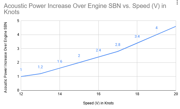 At ~12 knots, a sailboat's acoustic emissions are roughly equal to a motor (a crude estimate)