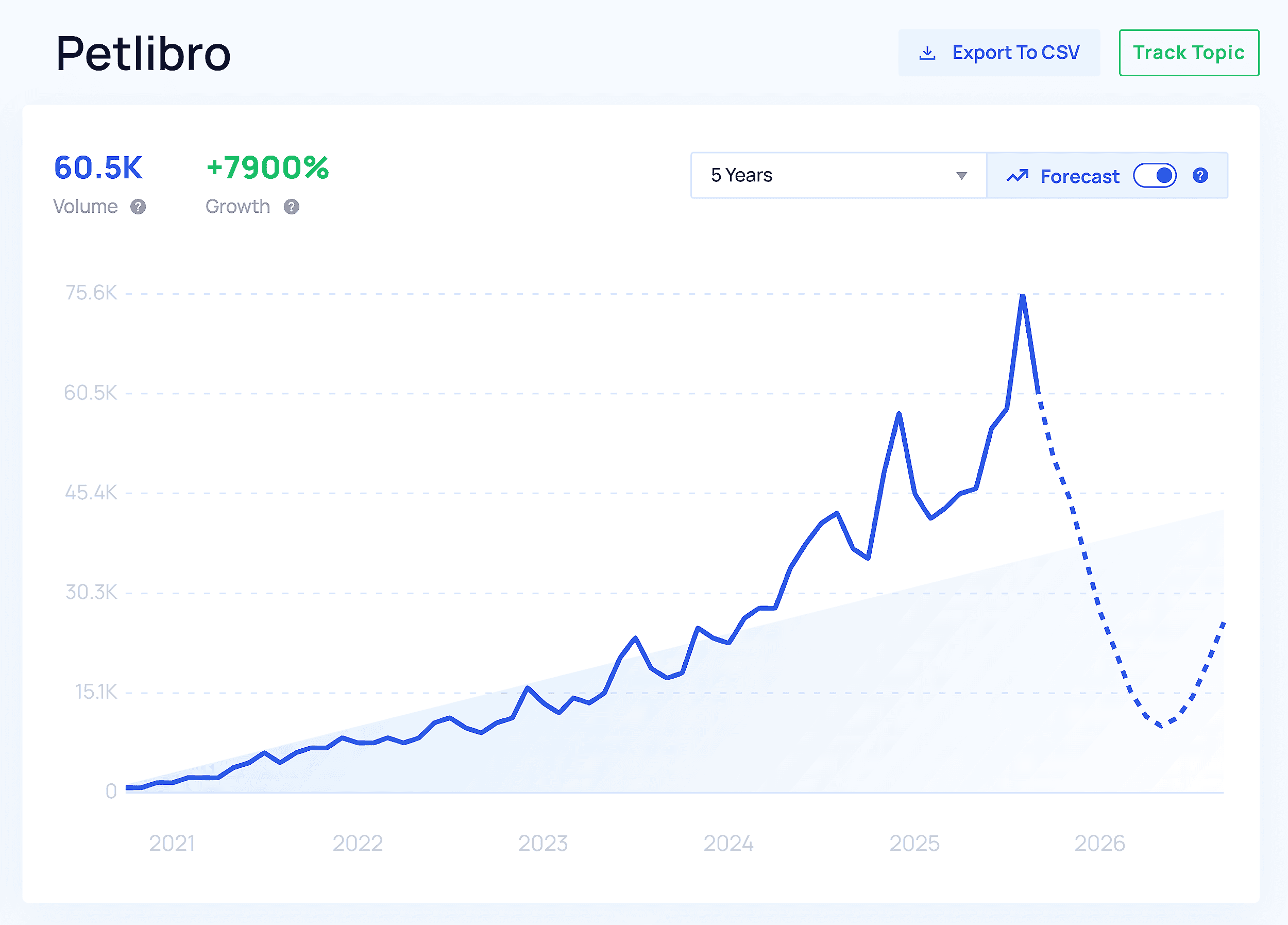 explodingtopics petlibro trending startups mTfiOR | Craig Hordlow