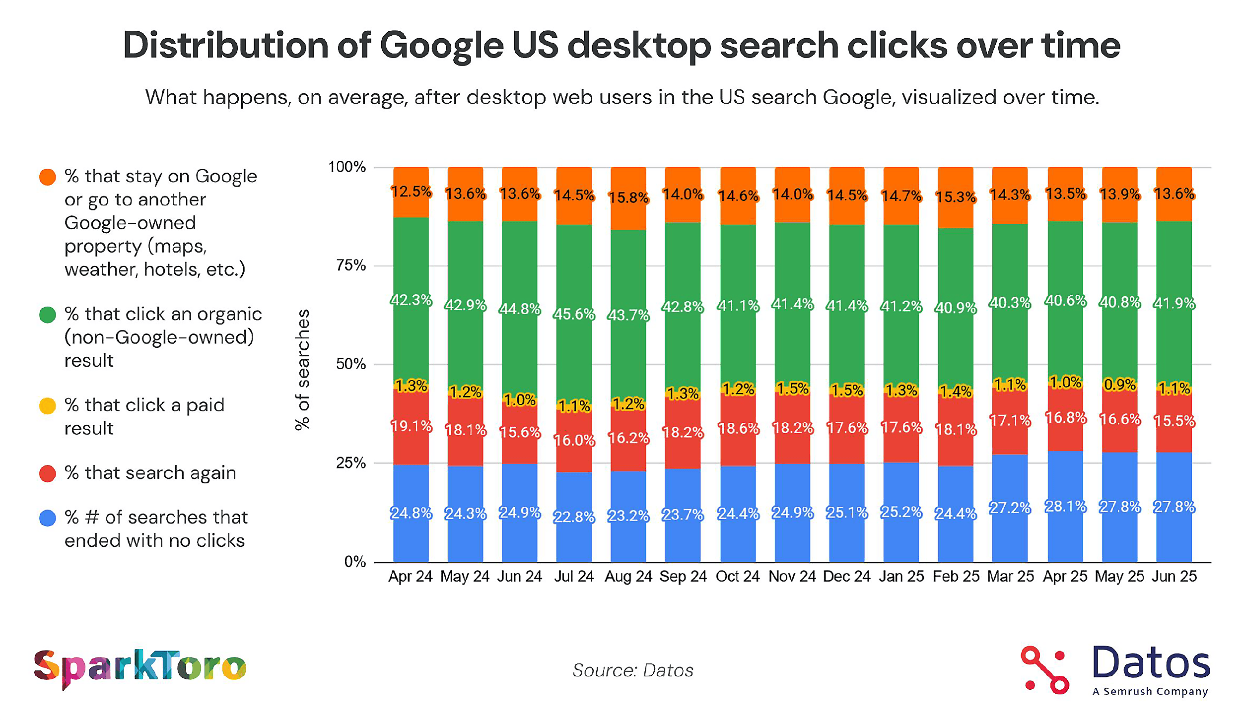 distribution of google us desktop search clicks over time | Craig Hordlow