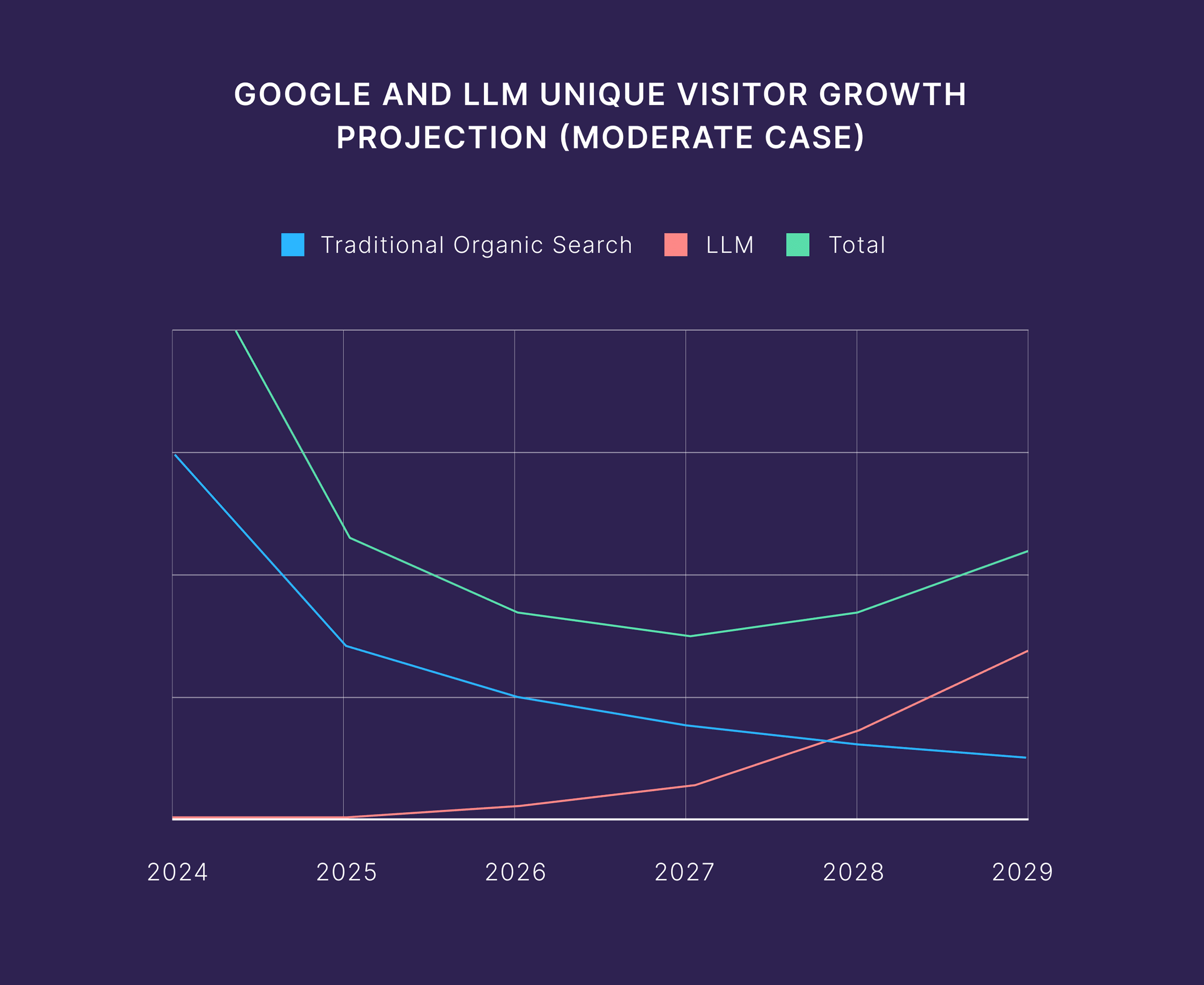 google and llm unique visitor growth projection moderate case ofc7NX | Craig Hordlow