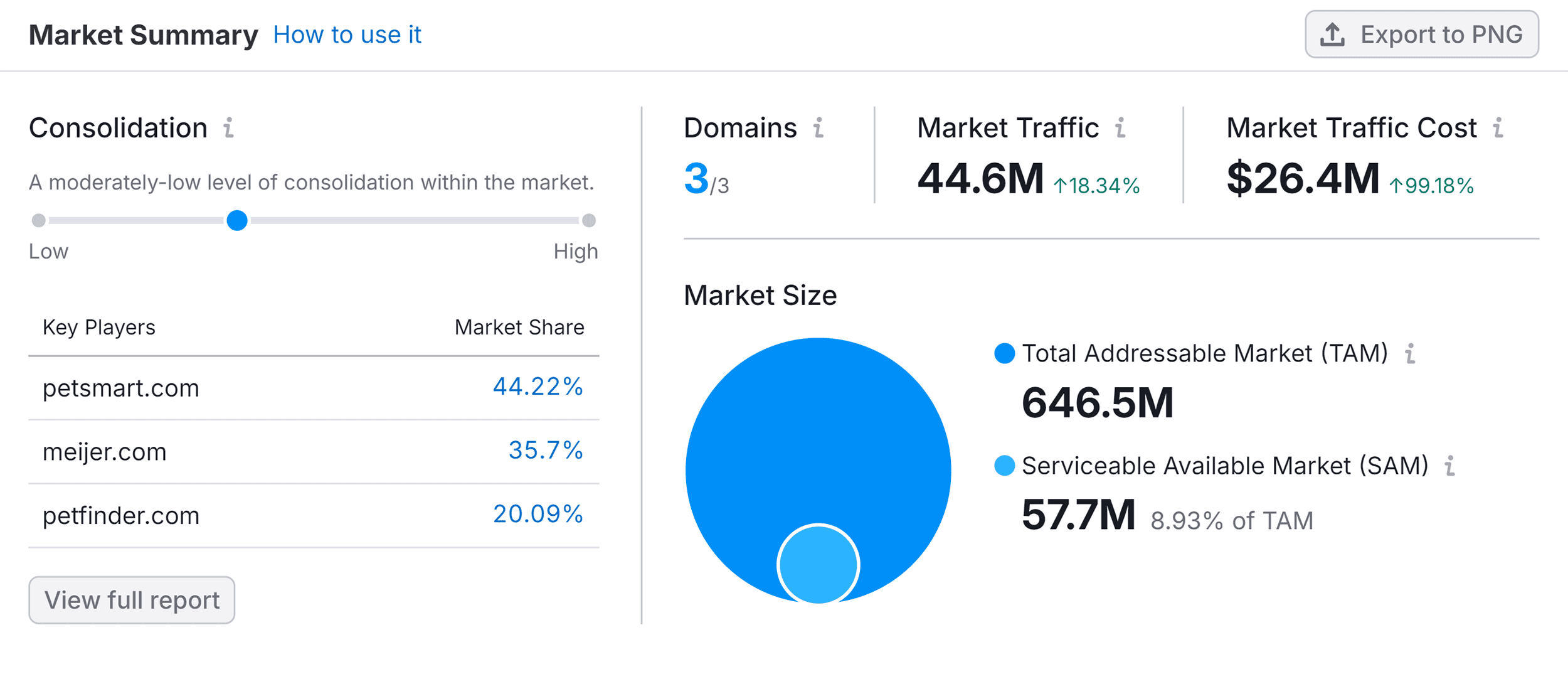 semrush market overview pet food summary 3nVRyy | Craig Hordlow