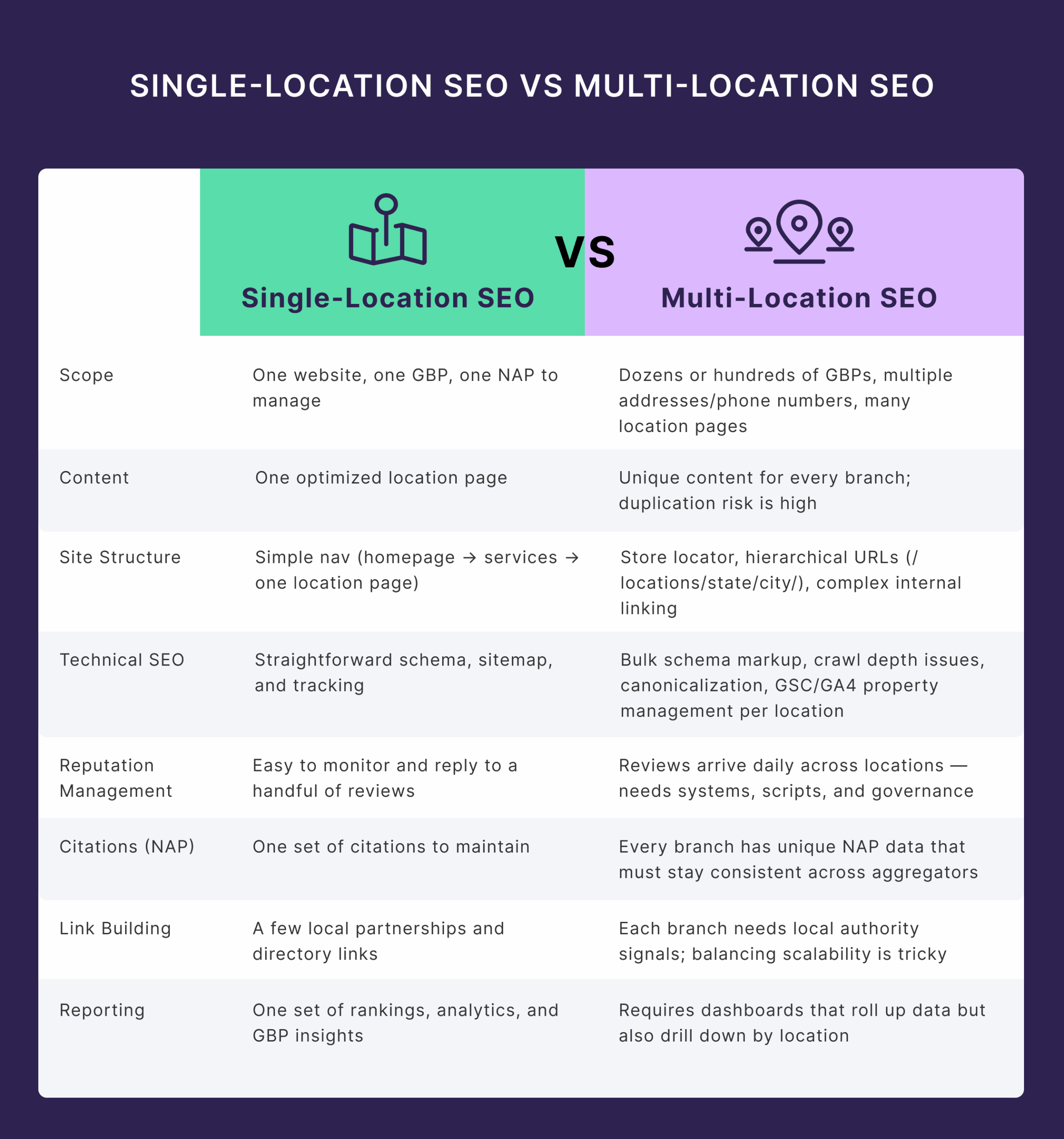 single location seo vs multi location seo haoZa1 scaled | Craig Hordlow