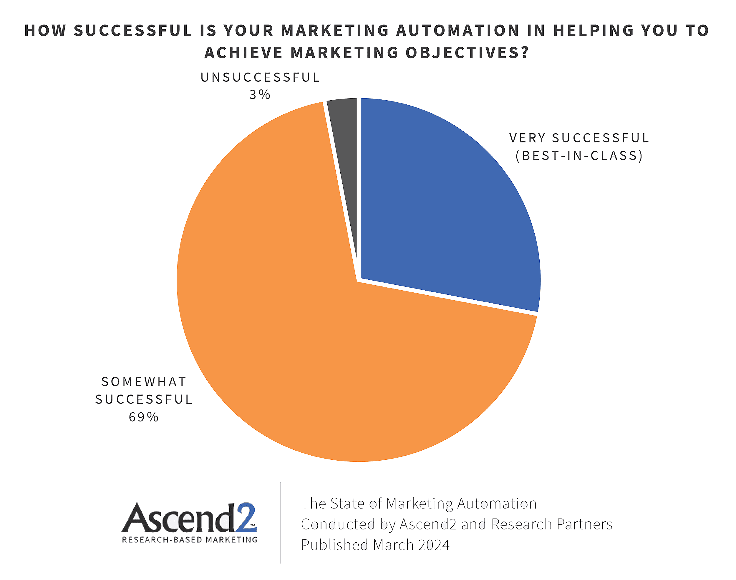 how successful is your marketing automation cP2YDv | Craig Hordlow