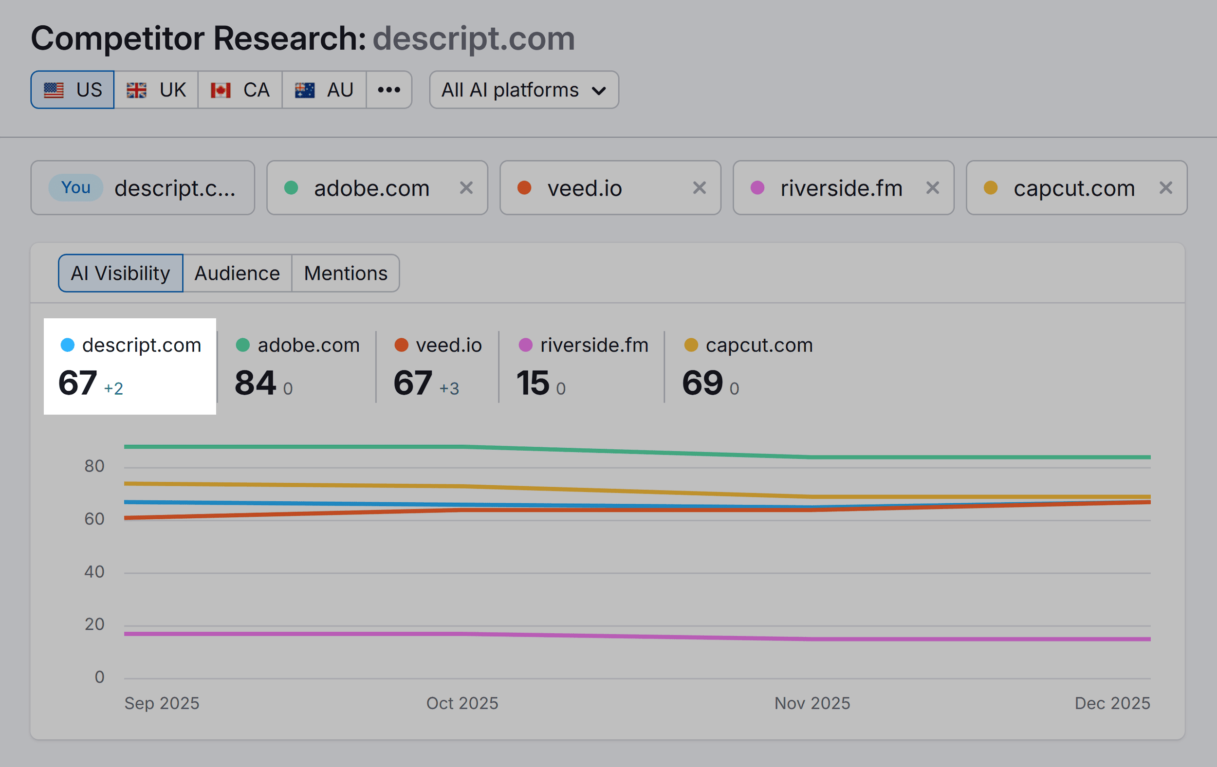 semrush ai visibility competitor research descript yOKRsK | Craig Hordlow