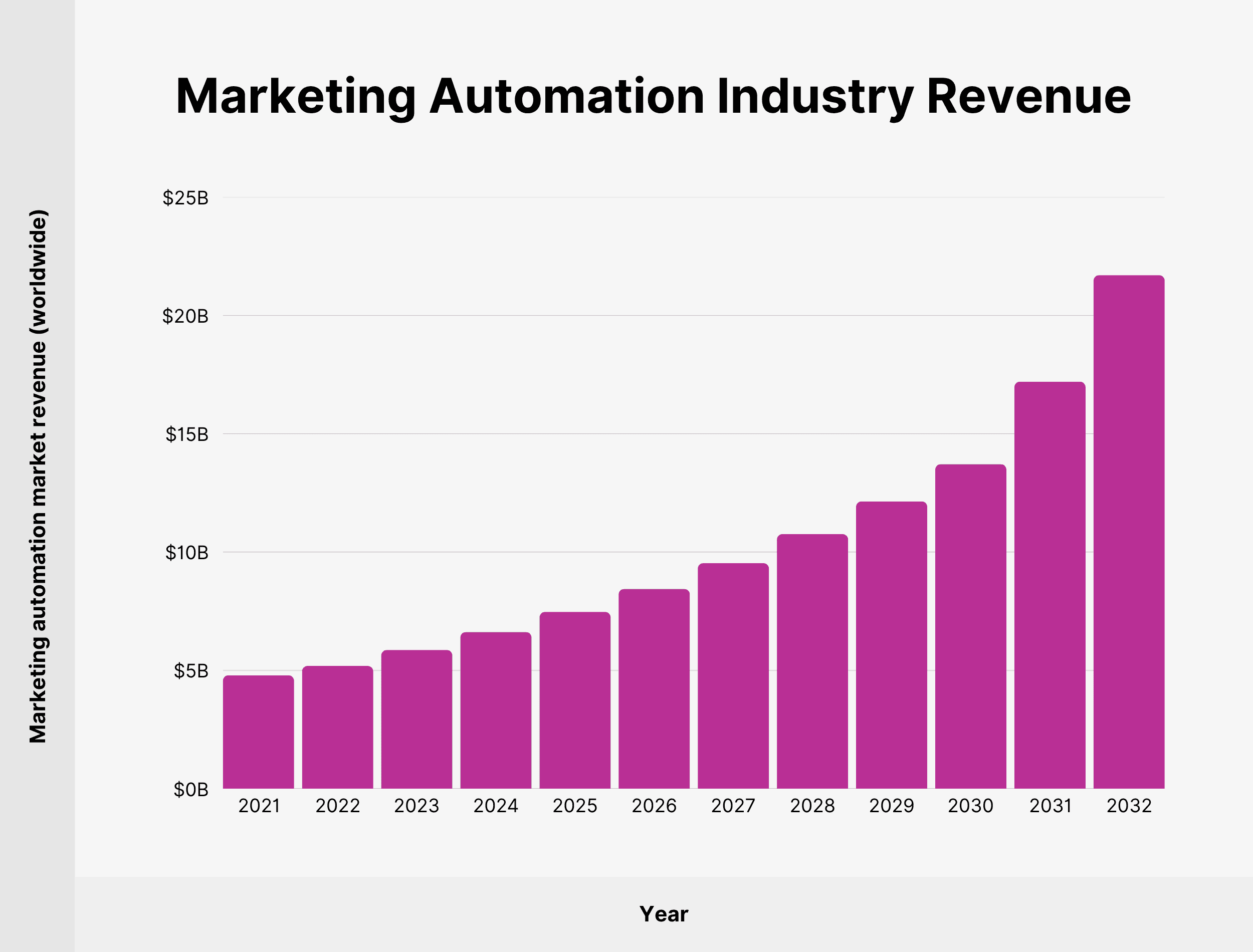 15 Key Marketing Automation Statistics