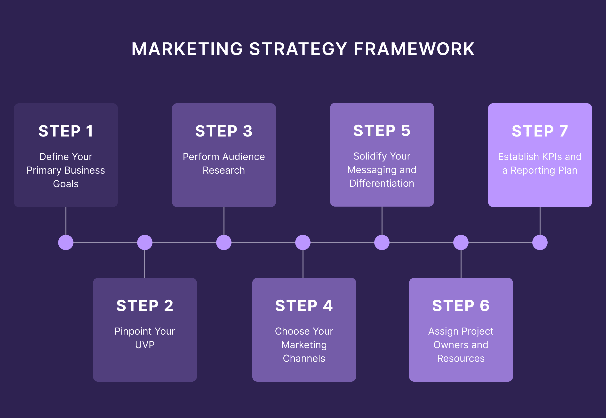 7 Steps to Build a Marketing Strategy That Actually Works in 2026