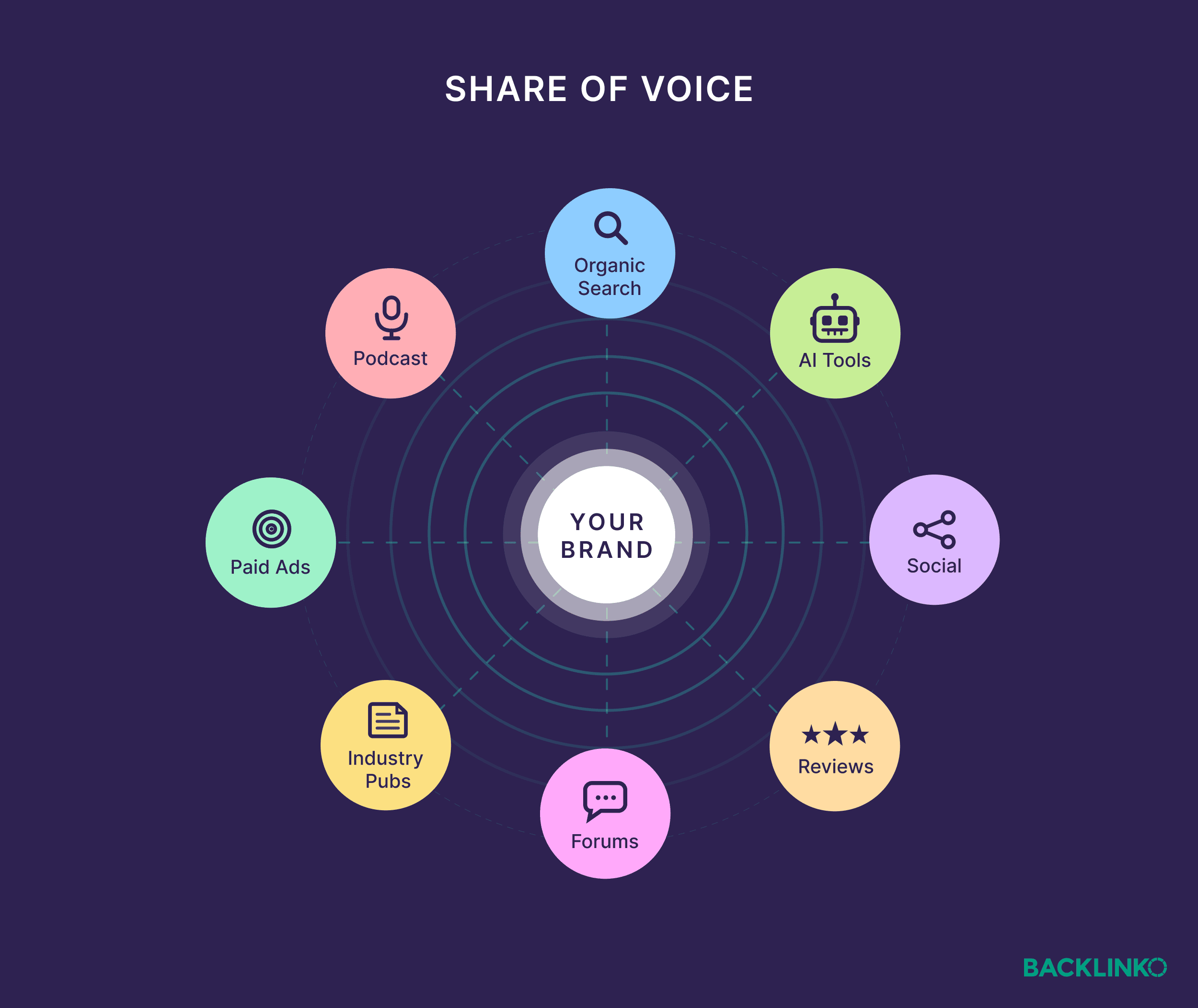 How to Calculate Share of Voice (+ Why it Matters for SEO)