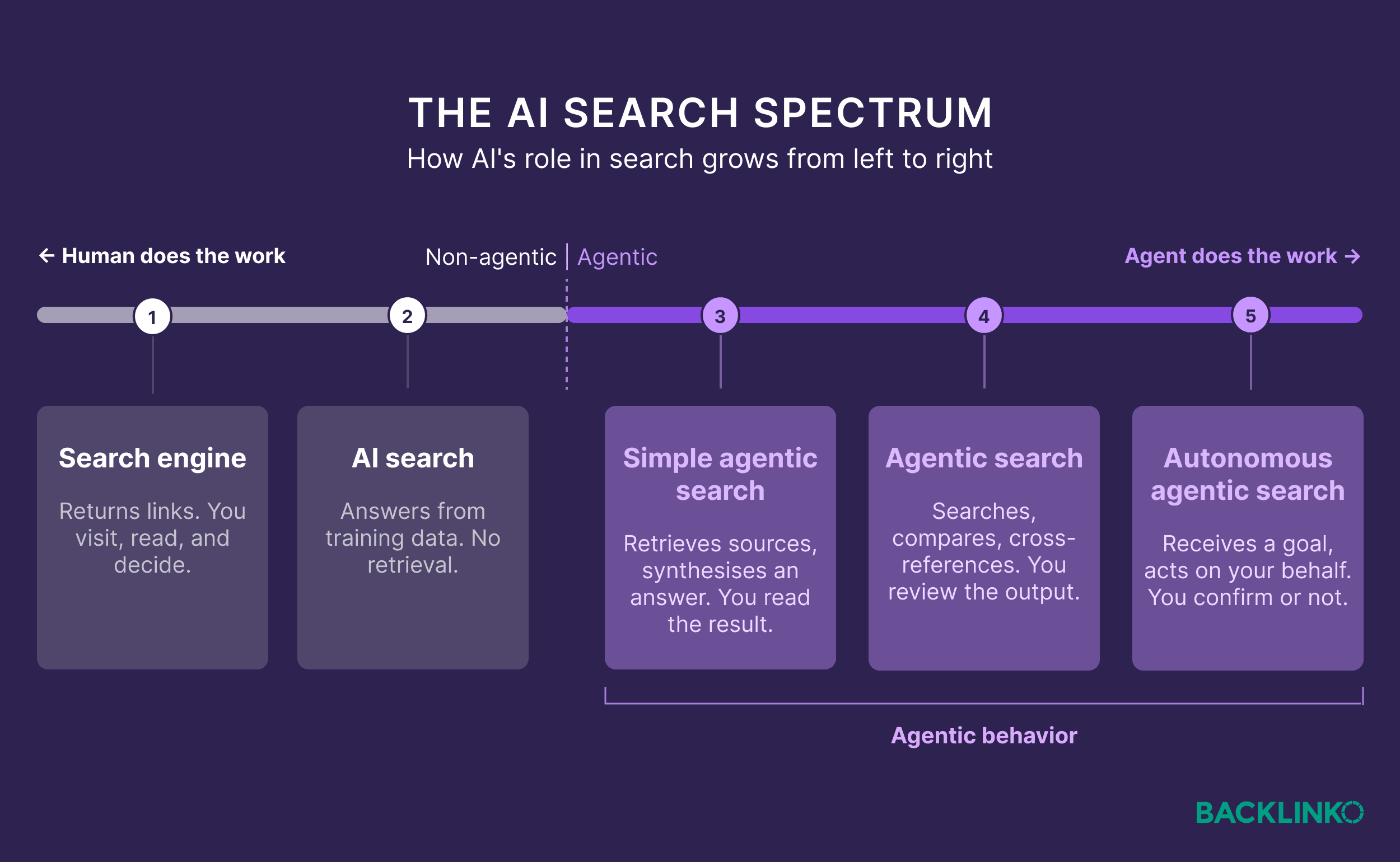 What Is Agentic Search? (And Why SEOs Need to Pay Attention)