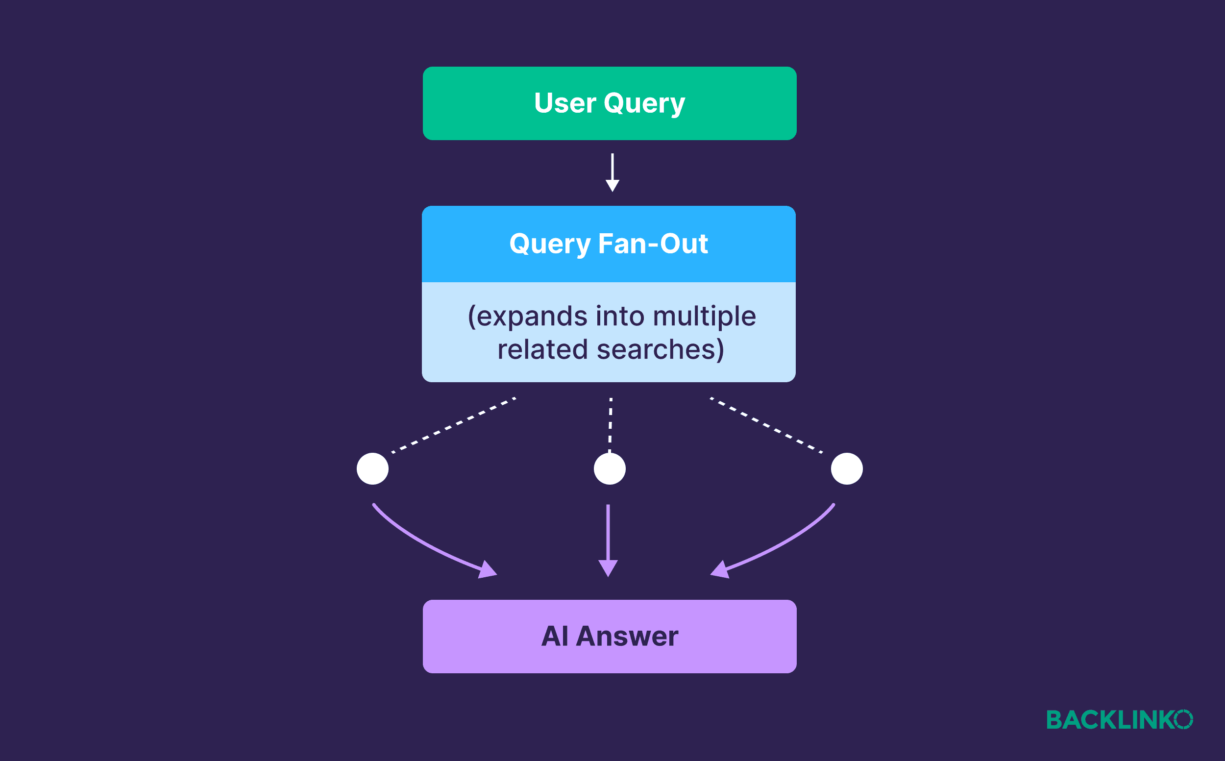 Query Fan-Out: What It Is and How It Affects AI Visibility