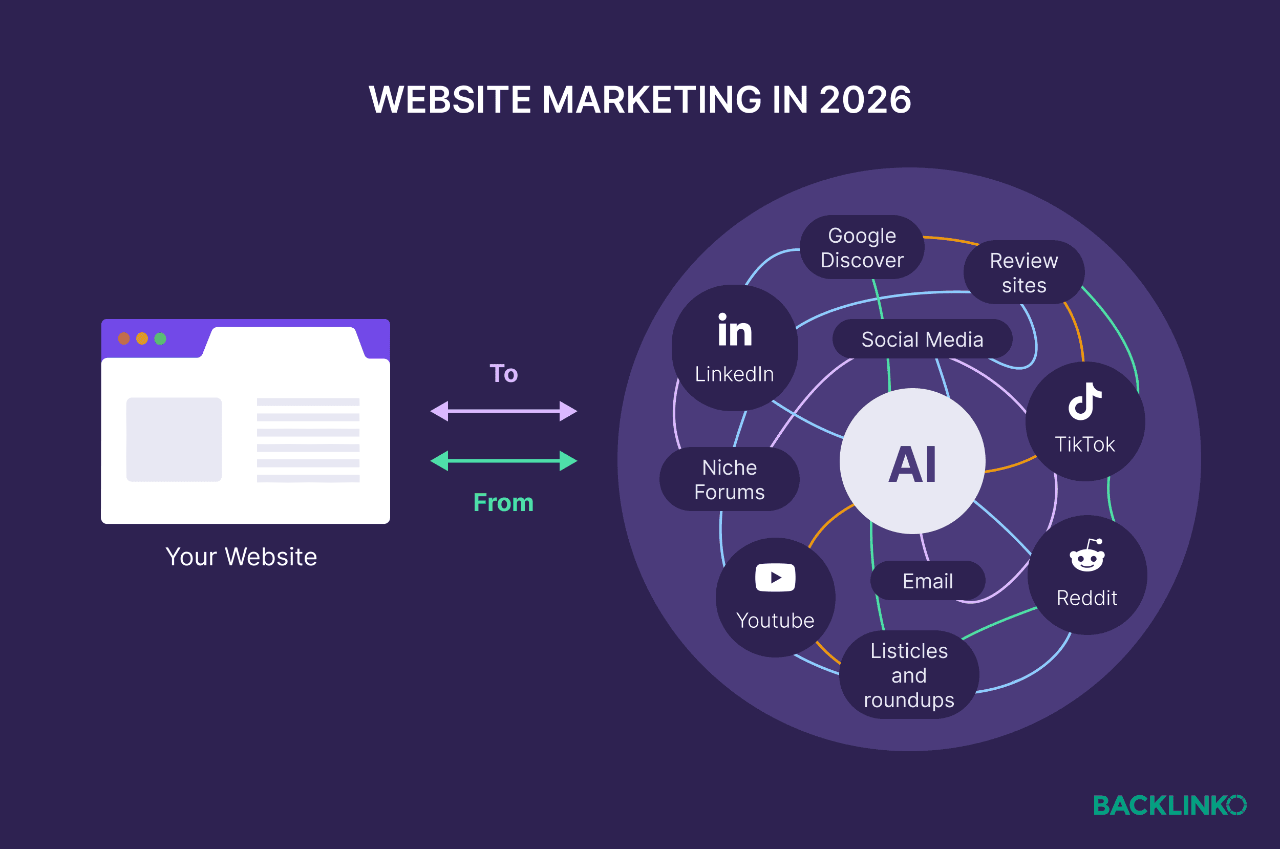 7 Website Marketing Strategies for 2026